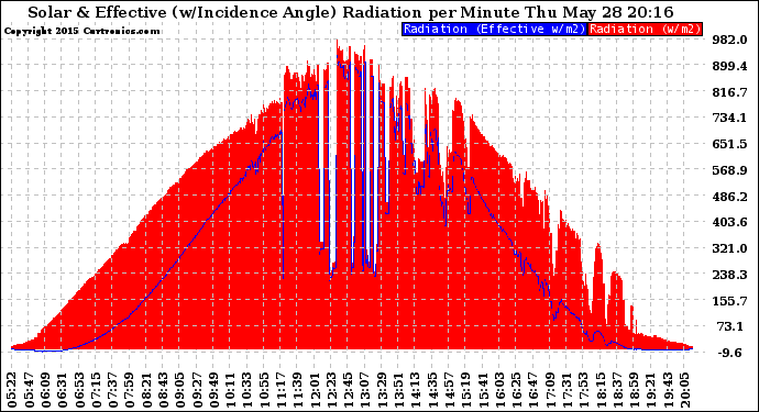 Solar PV/Inverter Performance Solar Radiation & Effective Solar Radiation per Minute