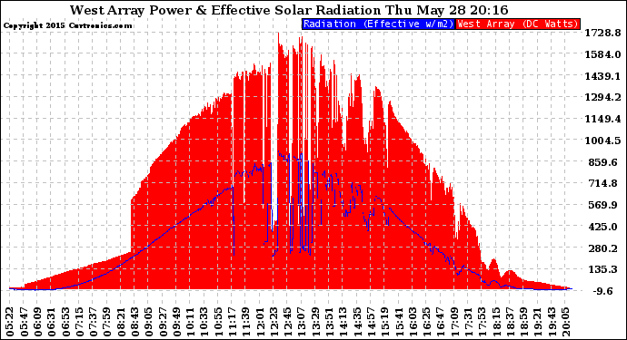 Solar PV/Inverter Performance West Array Power Output & Effective Solar Radiation