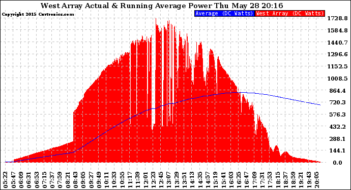 Solar PV/Inverter Performance West Array Actual & Running Average Power Output