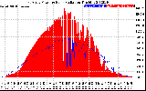 Solar PV/Inverter Performance East Array Power Output & Solar Radiation