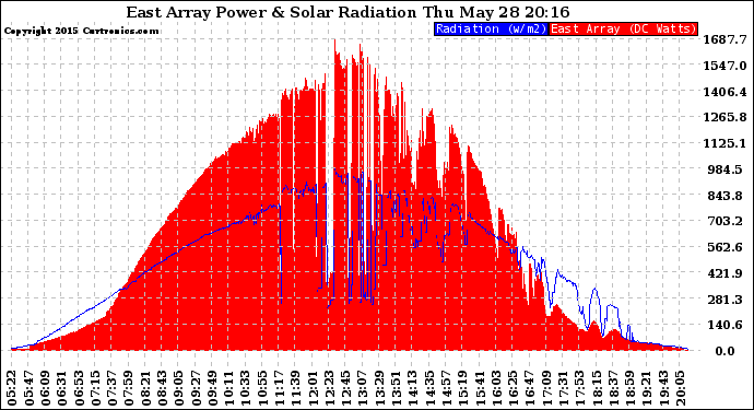 Solar PV/Inverter Performance East Array Power Output & Solar Radiation