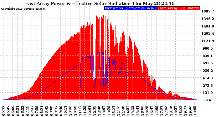 Solar PV/Inverter Performance East Array Power Output & Effective Solar Radiation