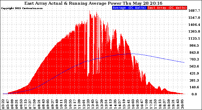 Solar PV/Inverter Performance East Array Actual & Running Average Power Output