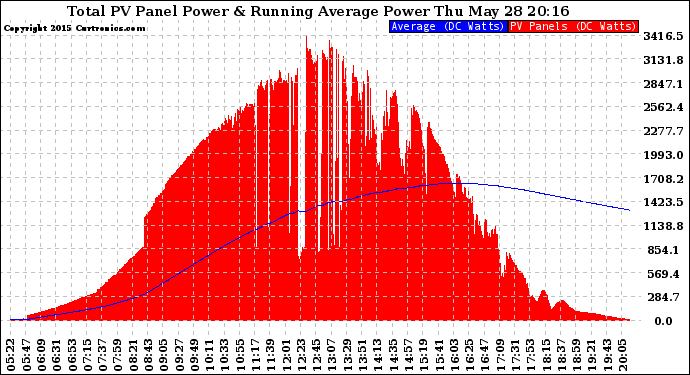 Solar PV/Inverter Performance Total PV Panel & Running Average Power Output