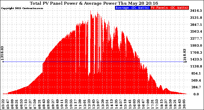 Solar PV/Inverter Performance Total PV Panel Power Output