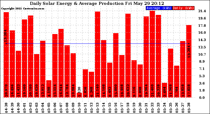 Solar PV/Inverter Performance Daily Solar Energy Production