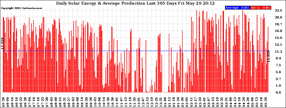 Solar PV/Inverter Performance Daily Solar Energy Production Last 365 Days