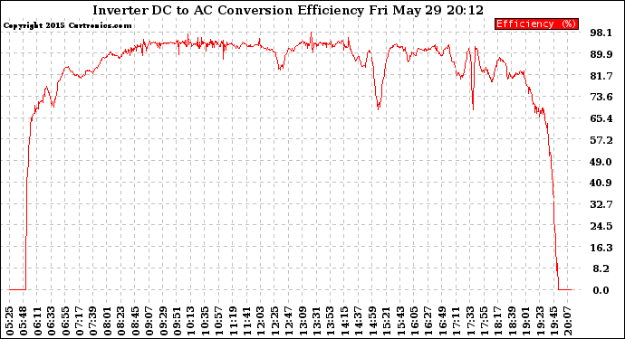 Solar PV/Inverter Performance Inverter DC to AC Conversion Efficiency