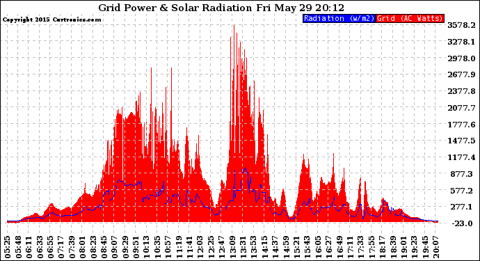 Solar PV/Inverter Performance Grid Power & Solar Radiation