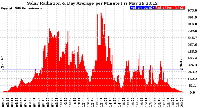 Solar PV/Inverter Performance Solar Radiation & Day Average per Minute