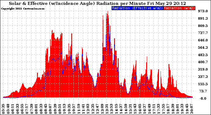 Solar PV/Inverter Performance Solar Radiation & Effective Solar Radiation per Minute