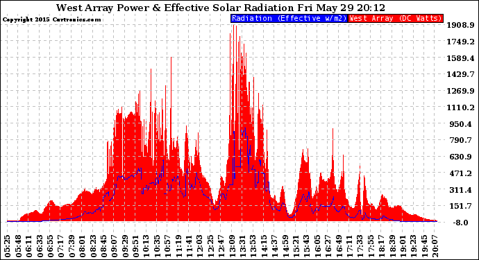 Solar PV/Inverter Performance West Array Power Output & Effective Solar Radiation