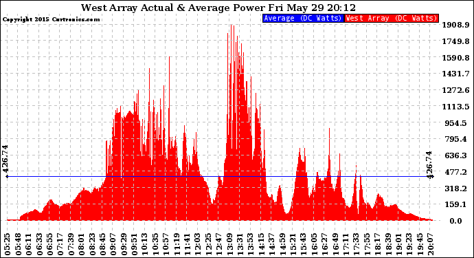 Solar PV/Inverter Performance West Array Actual & Average Power Output