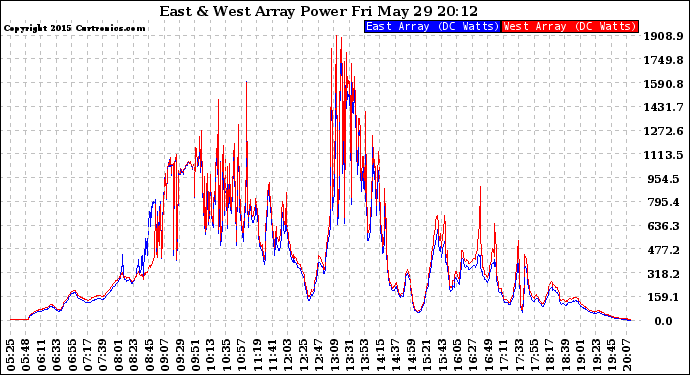 Solar PV/Inverter Performance Photovoltaic Panel Power Output