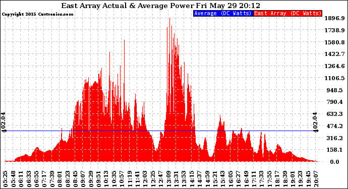 Solar PV/Inverter Performance East Array Actual & Average Power Output