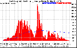 Solar PV/Inverter Performance East Array Actual & Running Average Power Output