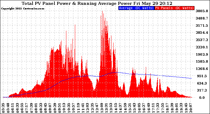 Solar PV/Inverter Performance Total PV Panel & Running Average Power Output