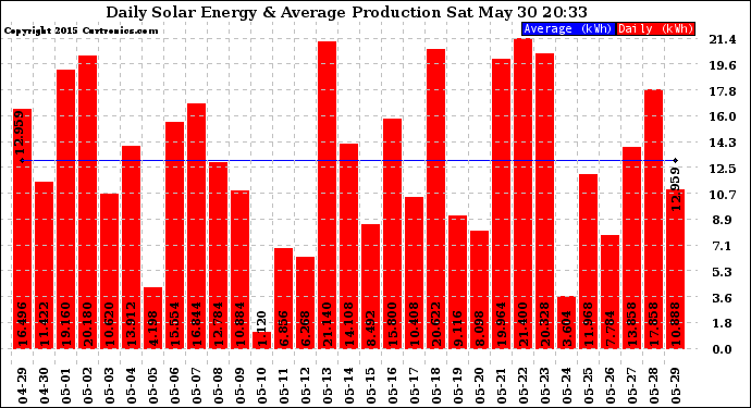 Solar PV/Inverter Performance Daily Solar Energy Production