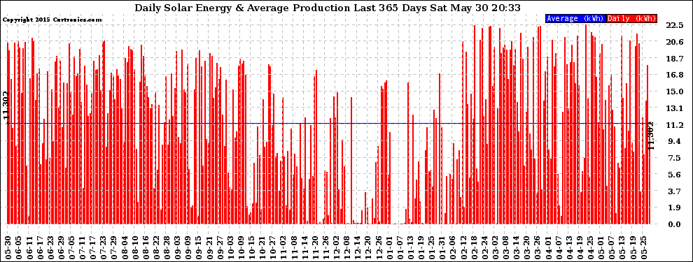 Solar PV/Inverter Performance Daily Solar Energy Production Last 365 Days