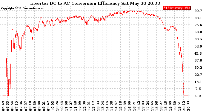 Solar PV/Inverter Performance Inverter DC to AC Conversion Efficiency