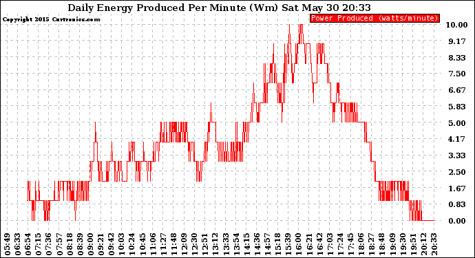 Solar PV/Inverter Performance Daily Energy Production Per Minute