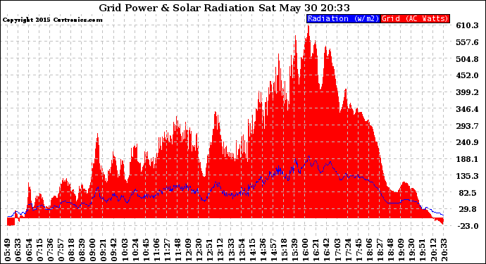 Solar PV/Inverter Performance Grid Power & Solar Radiation