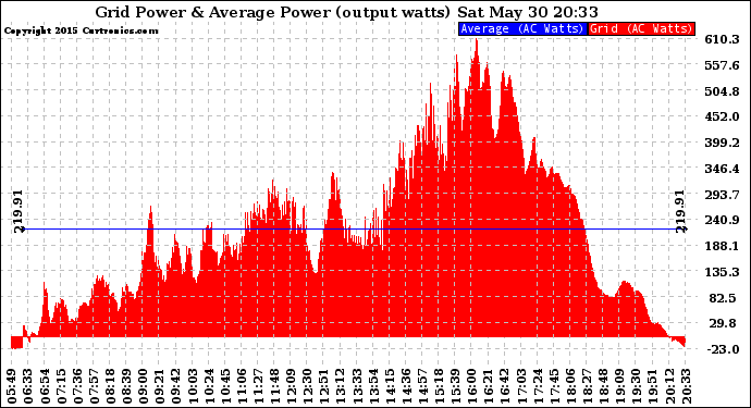 Solar PV/Inverter Performance Inverter Power Output