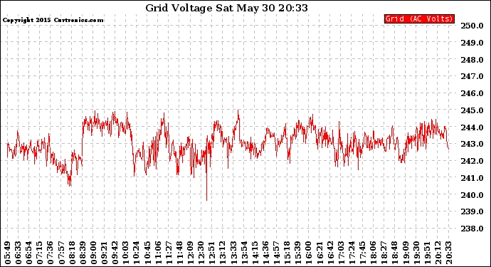 Solar PV/Inverter Performance Grid Voltage