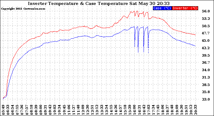 Solar PV/Inverter Performance Inverter Operating Temperature