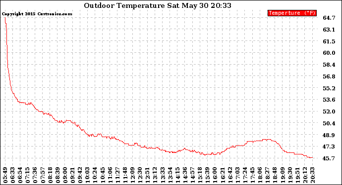 Solar PV/Inverter Performance Outdoor Temperature