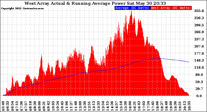 Solar PV/Inverter Performance West Array Actual & Running Average Power Output