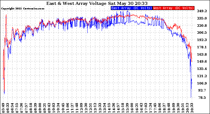 Solar PV/Inverter Performance Photovoltaic Panel Voltage Output