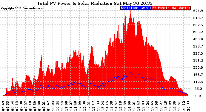 Solar PV/Inverter Performance Total PV Panel Power Output & Solar Radiation