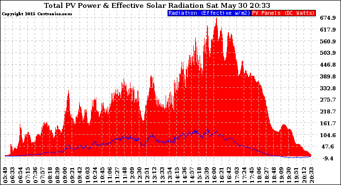 Solar PV/Inverter Performance Total PV Panel Power Output & Effective Solar Radiation