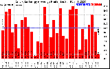 Solar PV/Inverter Performance Daily Solar Energy Production