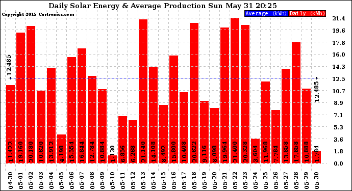 Solar PV/Inverter Performance Daily Solar Energy Production