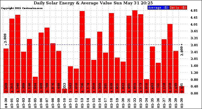 Solar PV/Inverter Performance Daily Solar Energy Production Value