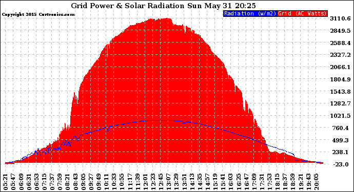 Solar PV/Inverter Performance Grid Power & Solar Radiation