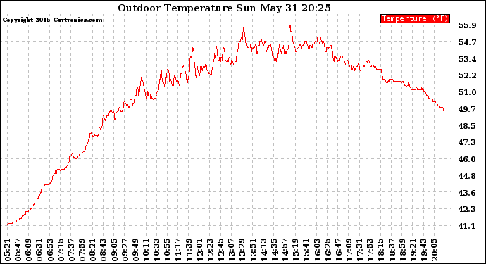 Solar PV/Inverter Performance Outdoor Temperature