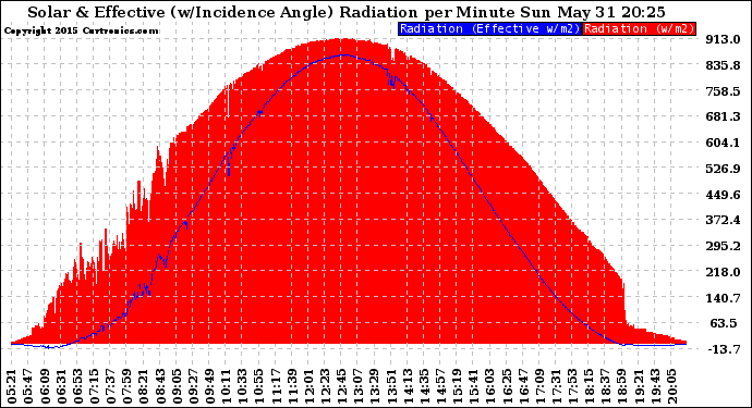 Solar PV/Inverter Performance Solar Radiation & Effective Solar Radiation per Minute