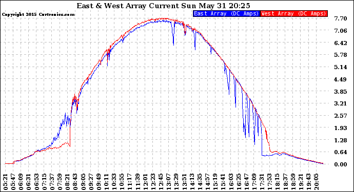 Solar PV/Inverter Performance Photovoltaic Panel Current Output