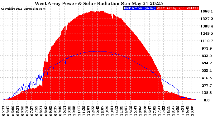 Solar PV/Inverter Performance West Array Power Output & Solar Radiation