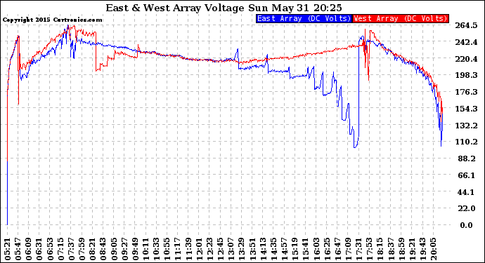 Solar PV/Inverter Performance Photovoltaic Panel Voltage Output