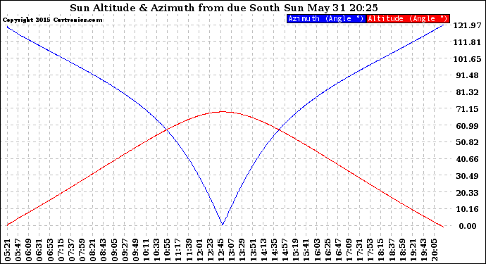 Solar PV/Inverter Performance Sun Altitude Angle & Azimuth Angle