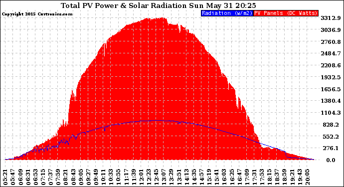 Solar PV/Inverter Performance Total PV Panel Power Output & Solar Radiation