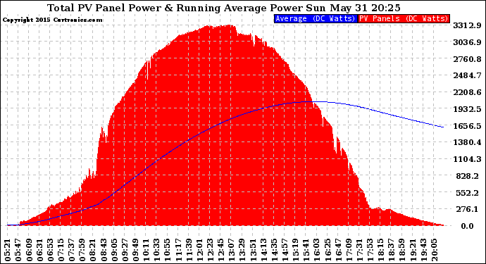 Solar PV/Inverter Performance Total PV Panel & Running Average Power Output