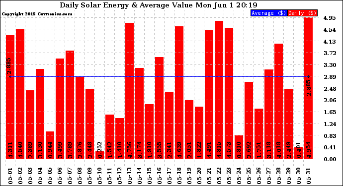 Solar PV/Inverter Performance Daily Solar Energy Production Value