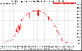 Solar PV/Inverter Performance Daily Energy Production Per Minute