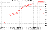 Solar PV/Inverter Performance Outdoor Temperature