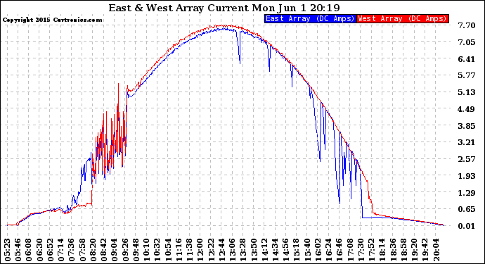 Solar PV/Inverter Performance Photovoltaic Panel Current Output